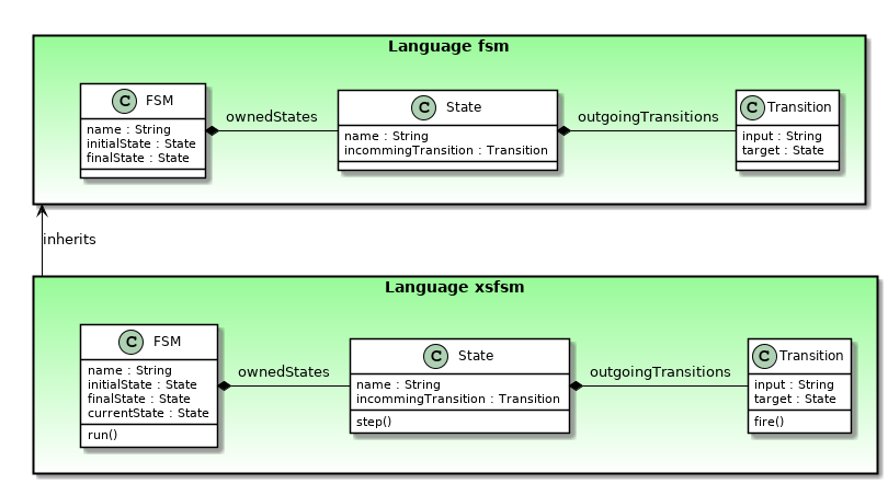 FSM/XSFSM main relations.